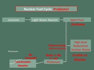 Light Water Reactor Spent Fuel High-level Radioactive Nuclear Waste Plutonium Plutonium Reprocessing Plant not working Uranium Nuclear Fuel Cycle:  Problems! Un-developable Unable to dispose Overflowing Unable to Use 31 tons 