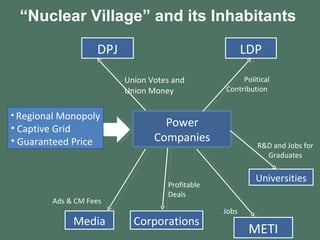Regional Monopoly Captive Grid Guaranteed Price DPJ LDP Media Universities METI Union Votes and Union Money 　　 Political Contribution R&D and Jobs for Graduates Ads & CM Fees Jobs Corporations Profitable Deals “ Nuclear Village” and its Inhabitants Power Companies 