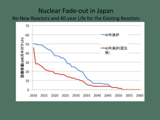 Nuclear Fade-out in Japan No New Reactors and 40-year Life for the Existing Reactors 
