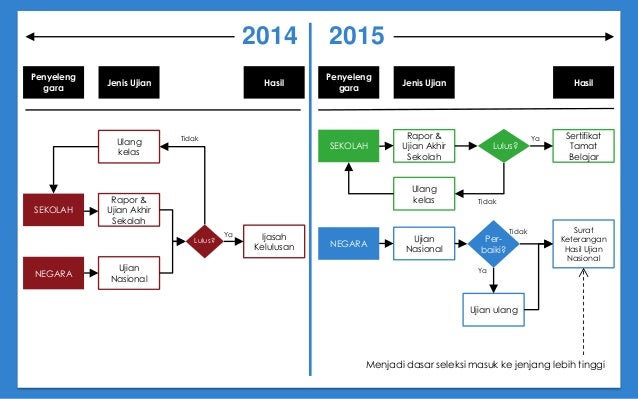 Rencana Perubahan Ujian Nasional 2015