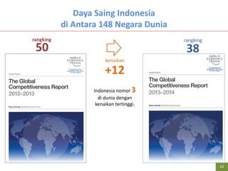Daya Saing Indonesia
di Antara 148 Negara Dunia
rangking rangking
50 38
+12
kenaikan
Indonesia nomor 3
di dunia dengan
kenaikan tertinggi.
10
 