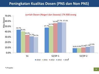 Peningkatan Kualitas Dosen (PNS dan Non PNS)RibuDosen
56
*
*) Proyeksi
Jumlah Dosen (Negeri dan Swasta) 174.900 orang
 
