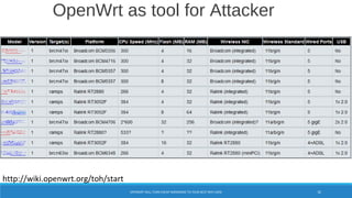 OpenWrt as tool for Attacker
http://wiki.openwrt.org/toh/start
OPENWRT WILL TURN CHEAP HARDWARE TO YOUR BEST WIFI CARD 32
 