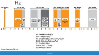 Hz
PREPARATION 4
https://www.wifiki.eu
2.4 GHz (802.11b/g/n)
3.65 GHz (802.11y)
4.9 GHz (802.11j) public safety WLAN
5 GHz (802.11a/h/j/n/ac/ax)
5.9 GHz (802.11p)
60 GHz (802.11ad/ay)
900 MHz (802.11ah)
 