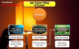 Konsekuensi
KEIMANAN
Beribadah
Menurunkan
wahyu melalui
Jibril
Penerima wahyu
dari Jibril
Diterapkan
secara kaffah
Allah sebagai
Khaliq & Ma’bud
Muhammad SAW
Sebagai Rasulullah
Al-Quran Sebagai
Kalamullah
Suri Teladan Petunjuk HidupPemilik Syariat
 