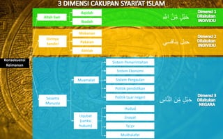 Allah Swt
Dirinya
Sendiri
Sesama
Manusia
Ibadah
Aqidah
Makanan
Pakaian
Akhlak
Muamalat
Uqubat
(sanksi
hukum)
Sistem Pemerintahan
Sistem Ekonomi
Sistem Pergaulan
Politik pendidikan
Konsekuensi
Keimanan
Politik Luar negeri
Hudud
Ta’zir
Jinayat
Mukhalafat
‫ه‬ ّ‫اَلل‬ ْ‫ن‬ِّ‫ه‬‫م‬ ٍ‫ل‬ْ‫ب‬َ‫ح‬
‫ه‬‫اس‬ّ‫ن‬‫ال‬ َ‫ن‬ِّ‫ه‬‫م‬ ٍ‫ل‬ْ‫ب‬َ‫ح‬
‫حبل‬‫بنافسي‬
 