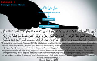 Hubungan Sesama Manusia
Dimensi 3
Dilakukan Oleh NEGARA
‫ه‬‫اس‬ّ‫ن‬‫ال‬ َ‫ن‬ِّ‫ه‬‫م‬ ٍ‫ل‬ْ‫ب‬َ‫ح‬
Sistem Ekonomi
‫ٱ‬ ُُ‫و‬ُ‫ق‬َ‫ي‬ ‫ا‬َ‫م‬َ‫ك‬ َّ‫ه‬‫إ‬ َ‫ون‬ُ‫م‬‫و‬ُ‫ق‬َ‫ي‬ ََ ۟‫ا‬‫و‬َ‫ب‬ ‫ه‬ِّ‫ٱلر‬ َ‫ون‬ُ‫ل‬ُ‫ك‬ْ‫أ‬َ‫ي‬ َ‫ين‬‫ه‬‫ذ‬ّ‫ل‬‫ه‬ِّ‫س‬َ‫م‬ْ‫ٱل‬ َ‫ن‬‫ه‬‫م‬ ُ‫ن‬َ‫ط‬ْ‫ي‬ّ‫ش‬‫ٱل‬ ُ‫ه‬ُ‫ط‬ّ‫ب‬َ‫خ‬َ‫ت‬َ‫ي‬ ‫ى‬‫ه‬‫ذ‬ّ‫ل‬َ‫ك‬‫ه‬‫ل‬َ‫ذ‬ ُُْۚ‫ه‬ّ‫ن‬َ‫أ‬‫ه‬‫ب‬
ْ‫ٱل‬ ُ ّ‫ٱَلل‬ ّ‫ل‬َ‫ح‬َ‫أ‬ َ‫و‬ ۗ ۟‫ا‬‫و‬َ‫ب‬ ‫ه‬ِّ‫ٱلر‬ ُ‫ل‬ْ‫ث‬‫ه‬‫م‬ ُ‫ع‬ْ‫ي‬َ‫ب‬ْ‫ٱل‬ ‫ا‬َ‫م‬ّ‫ن‬‫ه‬‫إ‬ ۟‫ا‬ َٰٓ‫و‬ُ‫ل‬‫ا‬َ‫ق‬‫ه‬‫ع‬ ْ‫و‬َ‫م‬ ‫ۥ‬ُ‫ه‬َ‫ء‬َٰٓ‫ا‬َ‫ج‬ ‫ن‬َ‫م‬َ‫ف‬ ۚ ۟‫ا‬‫و‬َ‫ب‬ ‫ه‬ِّ‫ٱلر‬ َُّ‫ر‬َ‫ح‬ َ‫و‬ َ‫ع‬ْ‫ي‬َ‫ب‬ٌ‫ة‬َ‫ظ‬‫ۦ‬‫ه‬‫ه‬‫ه‬ِّ‫ب‬ّ‫ر‬ ‫ن‬‫ه‬ِّ‫م‬
َ‫د‬‫ا‬َ‫ع‬ ْ‫ن‬َ‫م‬ َ‫و‬ ۖ ‫ه‬ ّ‫ٱَلل‬ ‫ى‬َ‫ل‬‫ه‬‫إ‬ َٰٓ‫ۥ‬ُ‫ه‬ُ‫ر‬ْ‫م‬َ‫أ‬ َ‫و‬ َ‫ف‬َ‫ل‬َ‫س‬ ‫ا‬َ‫م‬ ‫ُۥ‬‫ه‬َ‫ل‬َ‫ف‬ ‫ى‬َ‫ه‬َ‫ت‬‫ٱن‬َ‫ف‬َ‫ه‬‫ي‬‫ه‬‫ف‬ ُُْ‫ه‬ ۖ ‫ه‬‫ار‬ّ‫ن‬‫ٱل‬ ُ‫ب‬َ‫ح‬ْ‫ص‬َ‫أ‬ َ‫ك‬‫ه‬‫ئ‬
ََٰٓ‫ل‬ ۟‫و‬ُ‫أ‬َ‫ف‬‫ا‬َ‫ُون‬‫د‬‫ه‬‫ل‬َ‫خ‬
“Orang-orang yang makan (mengambil) riba tidak dapat berdiri melainkan seperti berdirinya orang yang kemasukan
syaitan lantaran (tekanan) penyakit gila. Keadaan mereka yang demikian itu, adalah disebabkan mereka berkata
(berpendapat), sesungguhnya jual beli itu sama dengan riba, padahal Allah telah menghalalkan jual beli dan
mengharamkan riba. Orang-orang yang telah sampai kepadanya larangan dari Tuhannya, lalu terus berhenti (dari
mengambil riba), maka baginya apa yang telah diambilnya dahulu (sebelum datang larangan); dan urusannya
(terserah) kepada Allah. Orang yang kembali (mengambil riba), maka orang itu adalah penghuni-penghuni neraka;
mereka kekal di dalamnya..”
(Q.S. Al-Baqarah : 275)
Muamalah
 