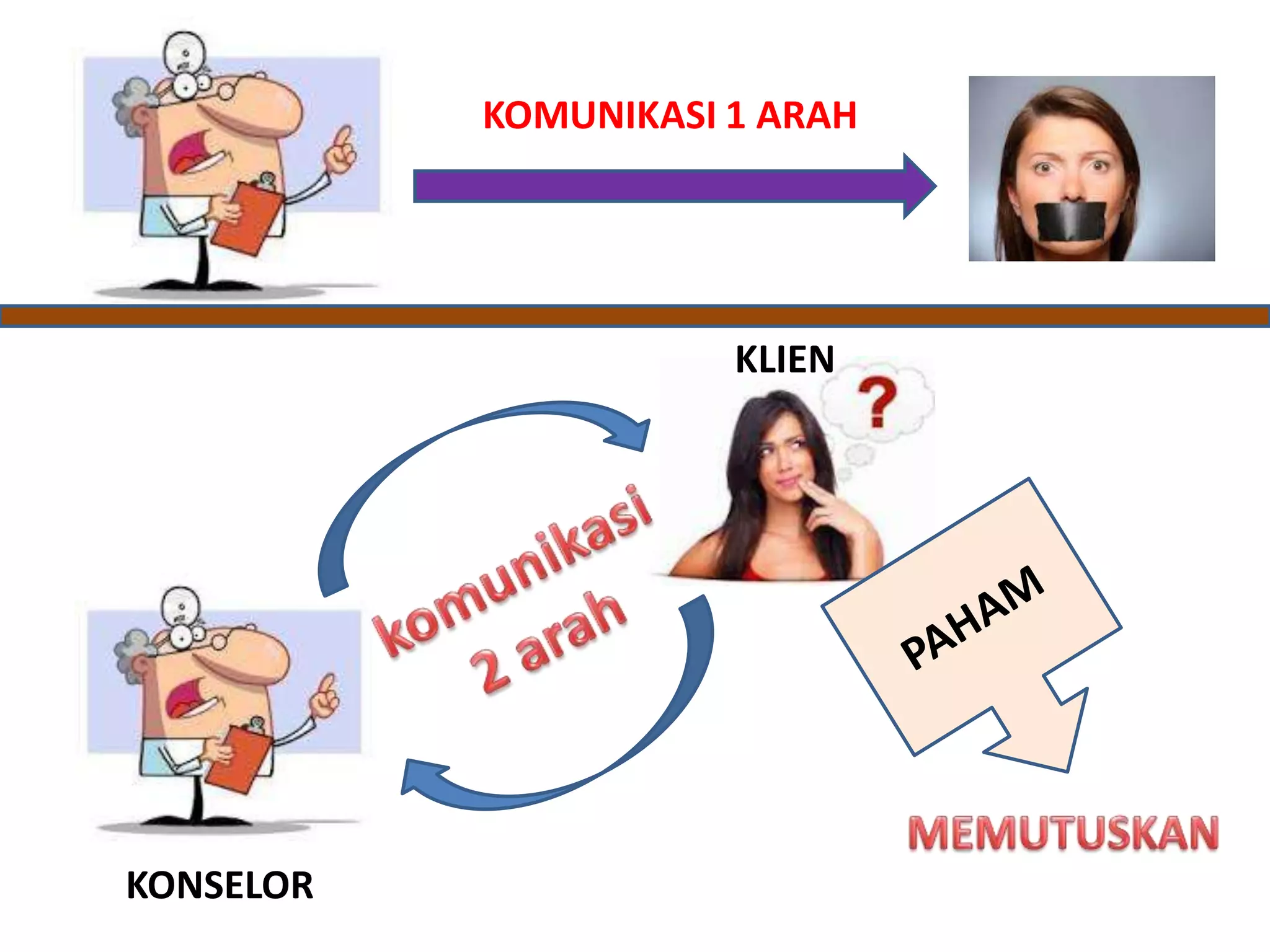 KOMUNIKASI 1 ARAH
KLIEN
KONSELOR
 