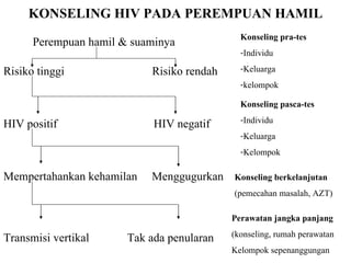 KONSELING HIV PADA PEREMPUAN HAMIL Perempuan hamil & suaminya Risiko tinggi  Risiko rendah HIV positif  HIV negatif Mempertahankan kehamilan  Menggugurkan Konseling pra-tes Individu Keluarga kelompok Konseling pasca-tes Individu Keluarga Kelompok Konseling berkelanjutan (pemecahan masalah, AZT) Transmisi vertikal  Tak ada penularan Perawatan jangka panjang (konseling, rumah perawatan Kelompok sepenanggungan 