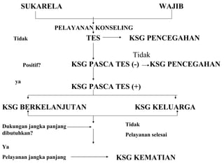 SUKARELA WAJIB TES KSG PENCEGAHAN KSG PASCA TES (-) KSG PENCEGAHAN KSG PASCA TES (+) KSG BERKELANJUTAN KSG KELUARGA Dukungan jangka panjang dibutuhkan? Tidak Pelayanan selesai Ya Pelayanan jangka panjang KSG KEMATIAN Positif? ya Tidak PELAYANAN KONSELING Tidak 