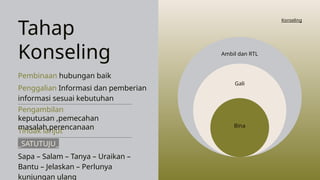 Ambil dan RTL
Bina
Gali
Tahap
Konseling
Penggalian Informasi dan pemberian
informasi sesuai kebutuhan
Pembinaan hubungan baik
Tindak lanjut
Pengambilan
keputusan ,pemecahan
masalah,perencanaan
Sapa – Salam – Tanya – Uraikan –
Bantu – Jelaskan – Perlunya
kunjungan ulang
_SATUTUJU_
Konseling
 
