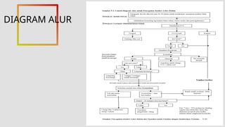 DIAGRAM ALUR
 