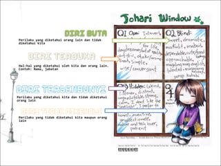 KONSEP PENGENALAN DIRI JOHARI
WINDOW
Hal-hal yang diketahui oleh kita dan orang lain.
Contoh: Nama, jabatan
Perilaku yang diketahui orang lain dan tidak
diketahui kita
Perilaku yang diketahui kita dan tidak diketahui
orang lain
Perilaku yang tidak diketahui kita maupun orang
lain
 