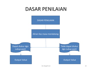 DASAR PENILAIAN
                       DASAR PENILAIAN




                   Aliran Kas masa mendatang




Dapat diukur dgn                               Tidak dapat diukur
  cukup pasti                                   dgn cukup pasti



  Output Value                                   Output Value

                           Siti Maghfiroh                           10
 