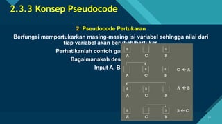 Click to edit Master title style
12
12
2.3.3 Konsep Pseudocode
2. Pseudocode Pertukaran
Berfungsi mempertukarkan masing-masing isi variabel sehingga nilai dari
tiap variabel akan berubah/bertukar.
Perhatikanlah contoh gambar di samping.
Bagaimanakah deskripsinya ...
Input A, B, C
 