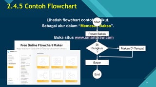 Click to edit Master title style
24
24
2.4.5 Contoh Flowchart
Lihatlah flowchart contoh berikut.
Sebagai alur dalam “Memesan Bakso”.
Buka situs www.smartdraw.com
Pesan Bakso
Start
End
Di
Bungkus
?
Bayar
Makan Di Tempat
 
