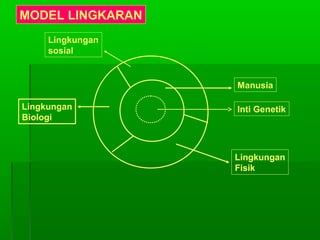 Inti Genetik
Lingkungan
Fisik
Manusia
Lingkungan
Biologi
Lingkungan
sosial
MODEL LINGKARAN
 