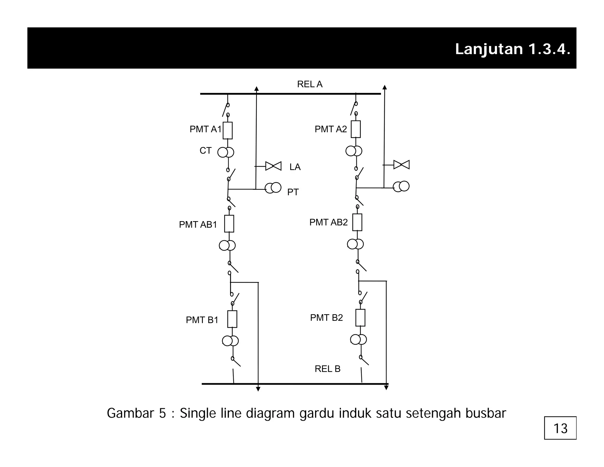Lanjutan 1.3.4.
REL A
REL A
PMT A1 PMT A2
CT
PT
LA
PMT AB1 PMT AB2
PMT B1 PMT B2
REL B
PMT B1
Gambar 5 : Single line diagram gardu induk satu setengah busbar
13
 