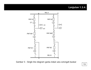 Lanjutan 1.3.4.
REL A
REL A
PMT A1 PMT A2
CT
PT
LA
PMT AB1 PMT AB2
PMT B1 PMT B2
REL B
PMT B1
Gambar 5 : Single line diagram gardu induk satu setengah busbar
13
 