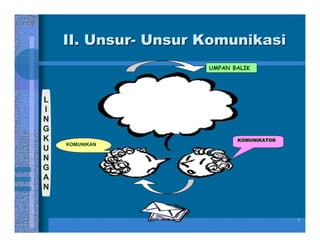 II. Unsur- Unsur Komunikasi
                     UMPAN BALIK




L
I
N
G
K                           KOMUNIKATOR
    KOMUNIKAN
U
N
G
A
N



                                          7
 
