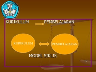 KURIKULUM PEMBELAJARAN
MODEL SIKLIS
KURIKULUM PEMBELAJARAN
19
 