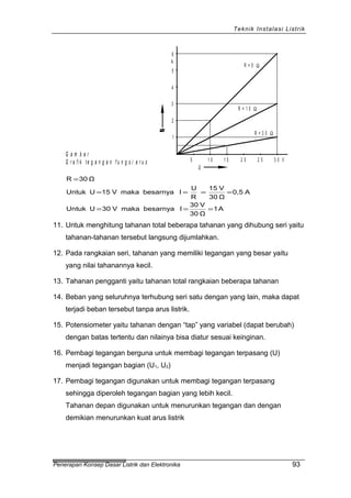 Teknik Instalasi Listrik
G a m b a r
G r a fi k t e g a n g a n f u n g s i a r u s
U
5 1 0 1 5 2 0
2
4
1
3
A
2 5 3 0 V
5
6
R = 3 0 Ω
R = 1 0 Ω
R = 5 Ω
A1
Ω30
V30
IbesarnyamakaV30UUntuk
A0,5
Ω30
V15
R
U
IbesarnyamakaV15UUntuk
Ω30R
===
====
=
11. Untuk menghitung tahanan total beberapa tahanan yang dihubung seri yaitu
tahanan-tahanan tersebut langsung dijumlahkan.
12. Pada rangkaian seri, tahanan yang memiliki tegangan yang besar yaitu
yang nilai tahanannya kecil.
13. Tahanan pengganti yaitu tahanan total rangkaian beberapa tahanan
14. Beban yang seluruhnya terhubung seri satu dengan yang lain, maka dapat
terjadi beban tersebut tanpa arus listrik.
15. Potensiometer yaitu tahanan dengan “tap” yang variabel (dapat berubah)
dengan batas tertentu dan nilainya bisa diatur sesuai keinginan.
16. Pembagi tegangan berguna untuk membagi tegangan terpasang (U)
menjadi tegangan bagian (U1, U2)
17. Pembagi tegangan digunakan untuk membagi tegangan terpasang
sehingga diperoleh tegangan bagian yang lebih kecil.
Tahanan depan digunakan untuk menurunkan tegangan dan dengan
demikian menurunkan kuat arus listrik
Penerapan Konsep Dasar Listrik dan Elektronika 93
 