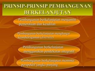 PRINSIP-PRINSIP PEMBANGUNANPRINSIP-PRINSIP PEMBANGUNAN
BERKELANJUTANBERKELANJUTAN
Pembangunan berkelanjutan menjaminPembangunan berkelanjutan menjamin
pemerataan dan keadilanpemerataan dan keadilan
Pembangunan berkelanjutan menghargaiPembangunan berkelanjutan menghargai
keanekaragaman (keanekaragaman (diversitydiversity))
Pembangunan berkelanjutanPembangunan berkelanjutan
menggunakan pendekatan integratifmenggunakan pendekatan integratif
Pembangunan berkelanjutan memintaPembangunan berkelanjutan meminta
perspektif jangka panjangperspektif jangka panjang
 