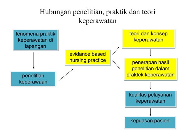 Konsep Penelitian keperawatan | PPT