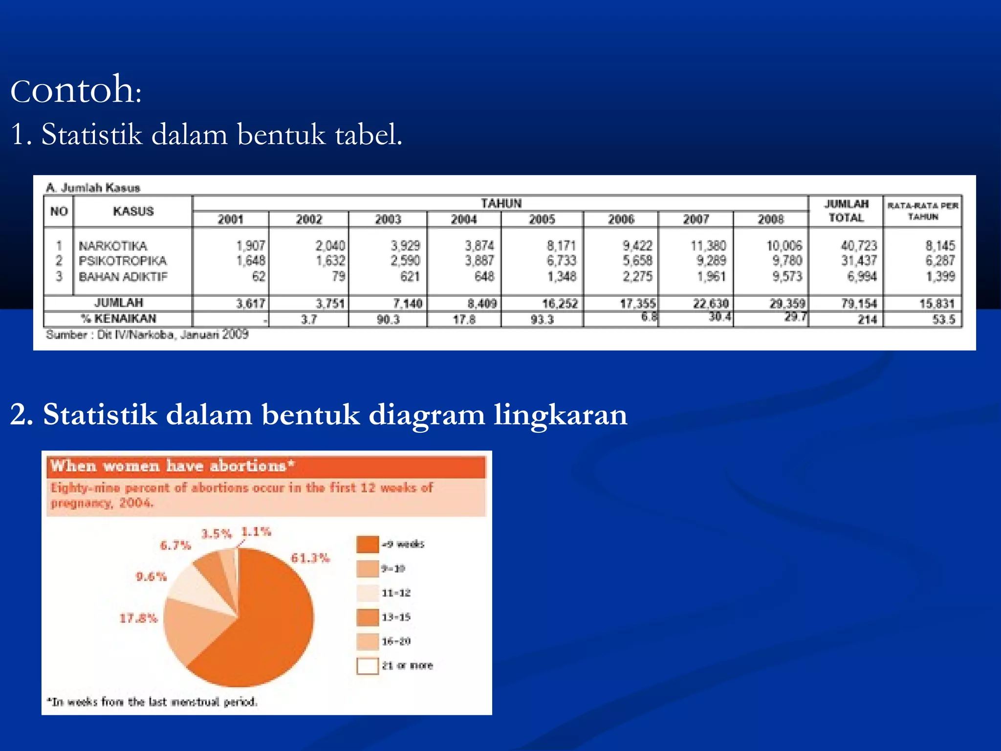 Contoh:
1. Statistik dalam bentuk tabel.
 
 
 
2. Statistik dalam bentuk diagram lingkaran
 