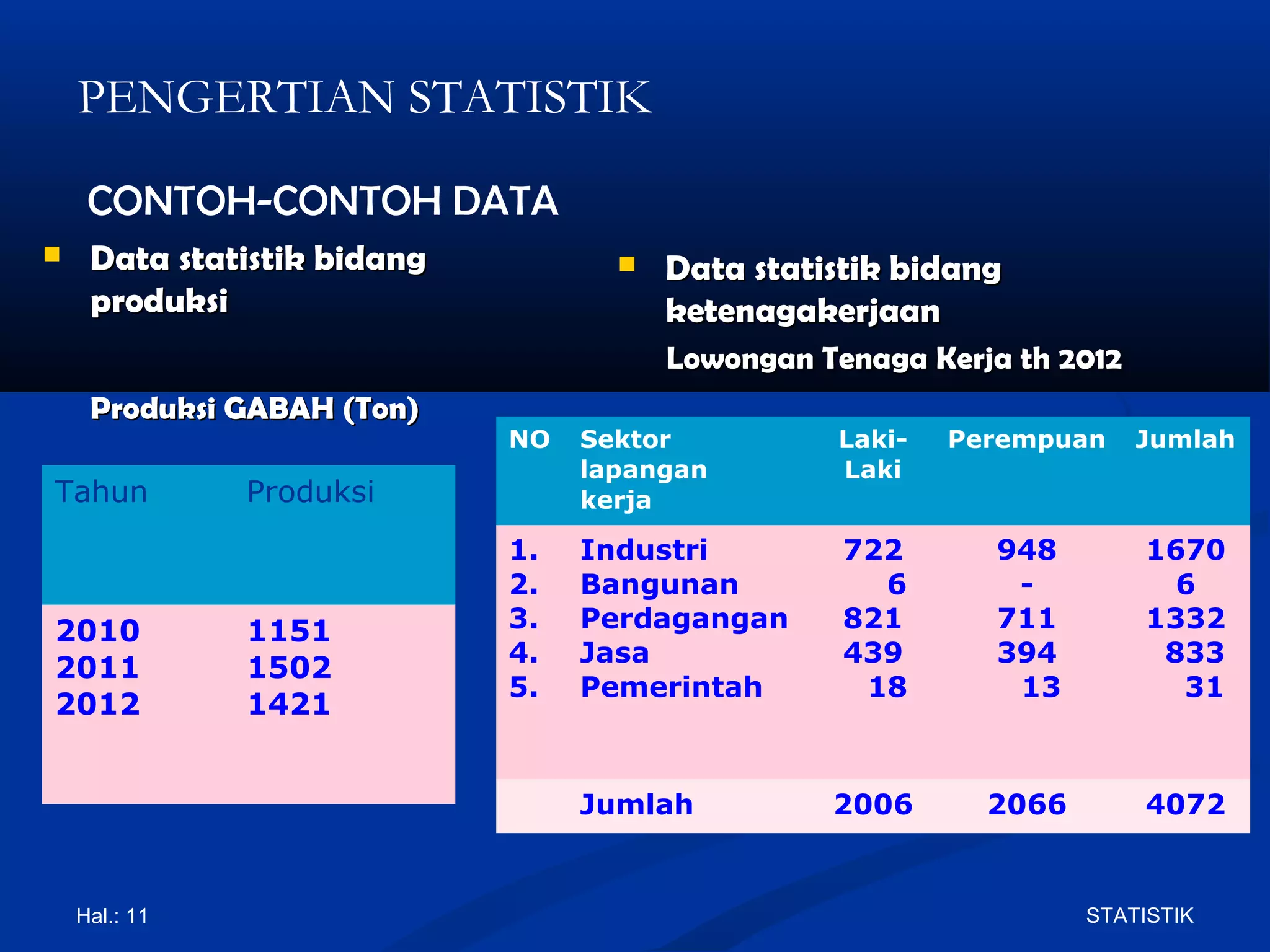 Hal.: 11 STATISTIK
 Data statistik bidangData statistik bidang
produksiproduksi
Produksi GABAH (Ton)Produksi GABAH (Ton)
 Data statistik bidangData statistik bidang
ketenagakerjaanketenagakerjaan
Lowongan Tenaga Kerja thLowongan Tenaga Kerja th 20122012
Tahun Produksi
2010
2011
2012
1151
1502
1421
NO Sektor
lapangan
kerja
Laki-
Laki
Perempuan Jumlah
1.
2.
3.
4.
5.
Industri
Bangunan
Perdagangan
Jasa
Pemerintah
722
6
821
439
18
948
-
711
394
13
1670
6
1332
833
31
Jumlah 2006 2066 4072
CONTOH-CONTOH DATA
PENGERTIAN STATISTIK
 