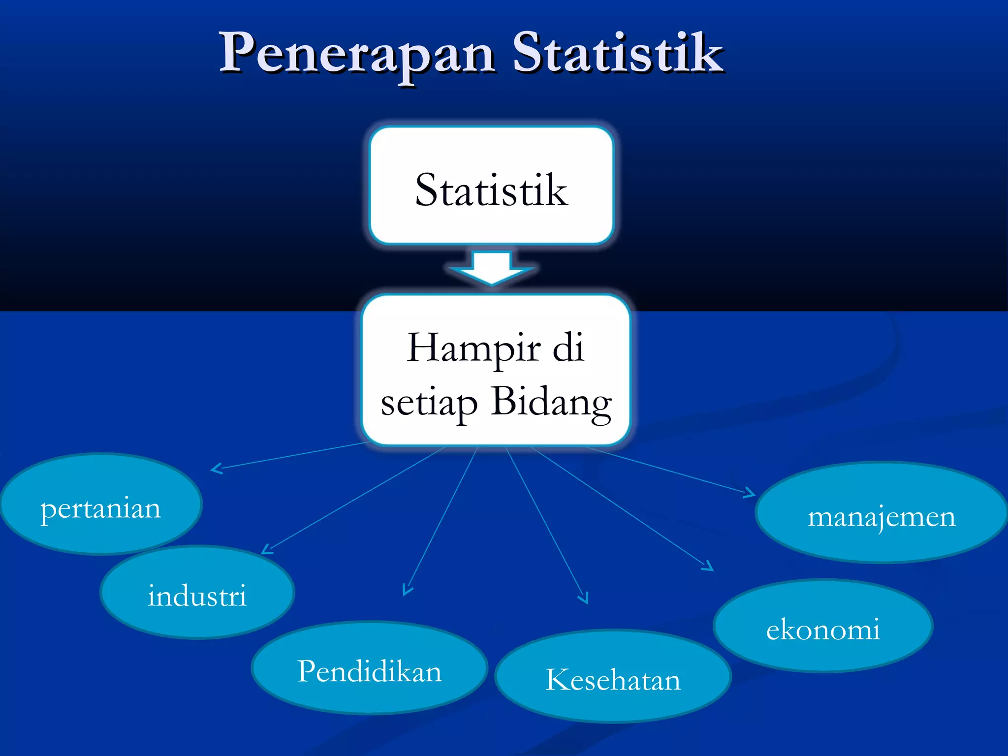 Penerapan StatistikPenerapan Statistik
Statistik
pertanian
industri
Pendidikan
ekonomi
manajemen
Kesehatan
Hampir di
setiap Bidang
 