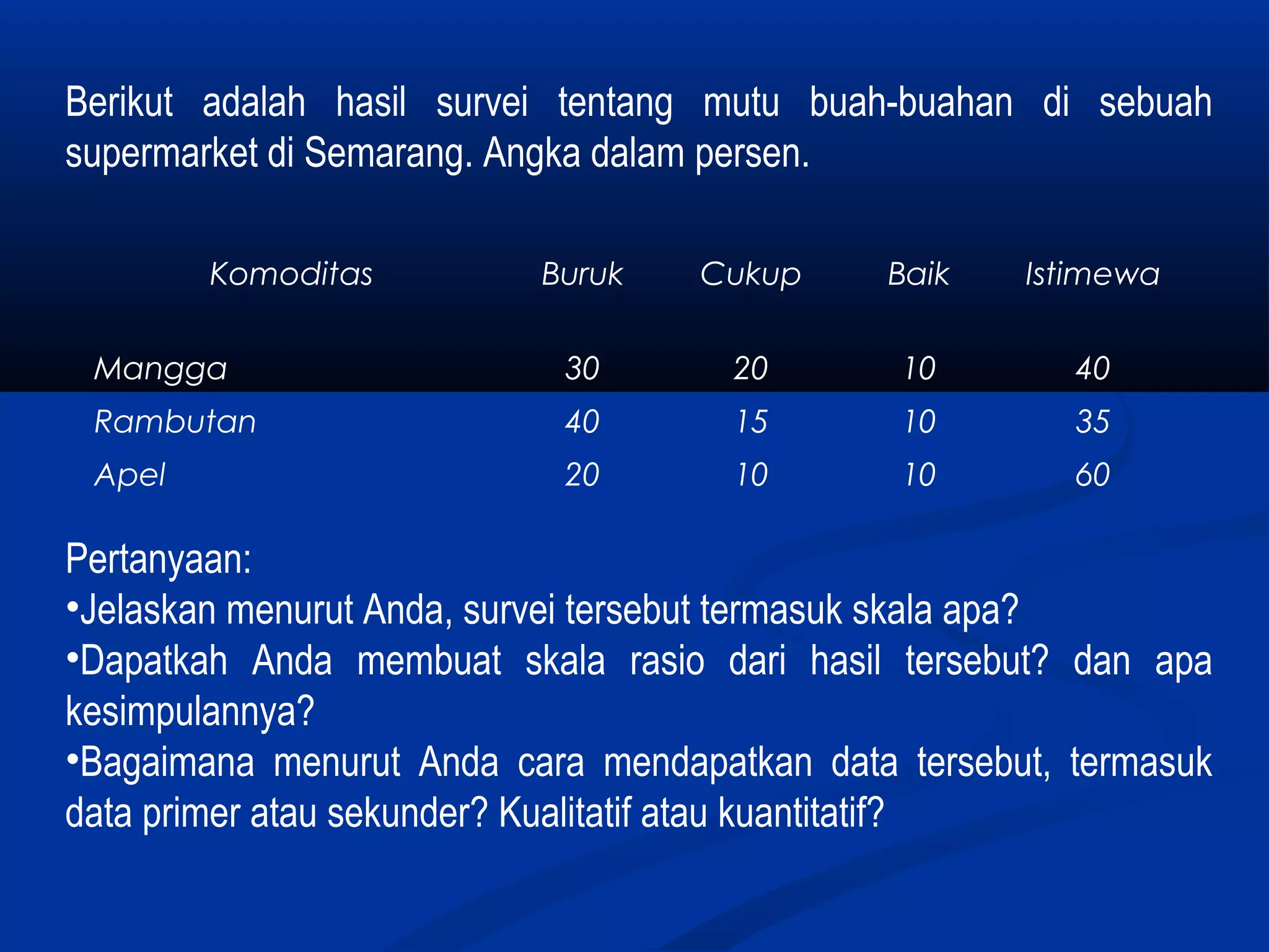 Komoditas Buruk Cukup Baik Istimewa
Mangga 30 20 10 40
Rambutan 40 15 10 35
Apel 20 10 10 60
Berikut adalah hasil survei tentang mutu buah-buahan di sebuah
supermarket di Semarang. Angka dalam persen.
Pertanyaan:
•Jelaskan menurut Anda, survei tersebut termasuk skala apa?
•Dapatkah Anda membuat skala rasio dari hasil tersebut? dan apa
kesimpulannya?
•Bagaimana menurut Anda cara mendapatkan data tersebut, termasuk
data primer atau sekunder? Kualitatif atau kuantitatif?
 