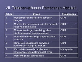 VII. Tahapan-tahapan Pemecahan Masalah GKM Monitoring hasil pelaksanaan 7 Managemen Kep pelaksanaan dan implementasi rekomendasi yang diterima oleh Pimp 6 GKM Renc. Dan pelaksanaan penyajian rekomendasi kpd pimp. Perush 5 GKM Menyusun rencana kegiatan pemecahan masalah 4 GKM Menetapkan target masalah yg akan diselesaikan dan waktu selesainya 3 GKM Memilih dan menetapkan prioritas masalah kerja yg akan digarap 2 GKM Mengumpulkan masalah yg berkaitan dengan 1 Pelaksanaan Uraian Tahap 