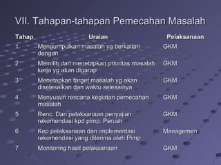 VII. Tahapan-tahapan Pemecahan MasalahVII. Tahapan-tahapan Pemecahan Masalah
TahapTahap UraianUraian PelaksanaanPelaksanaan
11 Mengumpulkan masalah yg berkaitanMengumpulkan masalah yg berkaitan
dengandengan
GKMGKM
22 Memilih dan menetapkan prioritas masalahMemilih dan menetapkan prioritas masalah
kerja yg akan digarapkerja yg akan digarap
GKMGKM
33 Menetapkan target masalah yg akanMenetapkan target masalah yg akan
diselesaikan dan waktu selesainyadiselesaikan dan waktu selesainya
GKMGKM
44 Menyusun rencana kegiatan pemecahanMenyusun rencana kegiatan pemecahan
masalahmasalah
GKMGKM
55 Renc. Dan pelaksanaan penyajianRenc. Dan pelaksanaan penyajian
rekomendasi kpd pimp. Perushrekomendasi kpd pimp. Perush
GKMGKM
66 Kep pelaksanaan dan implementasiKep pelaksanaan dan implementasi
rekomendasi yang diterima oleh Pimprekomendasi yang diterima oleh Pimp
ManagemenManagemen
77 Monitoring hasil pelaksanaanMonitoring hasil pelaksanaan GKMGKM
 