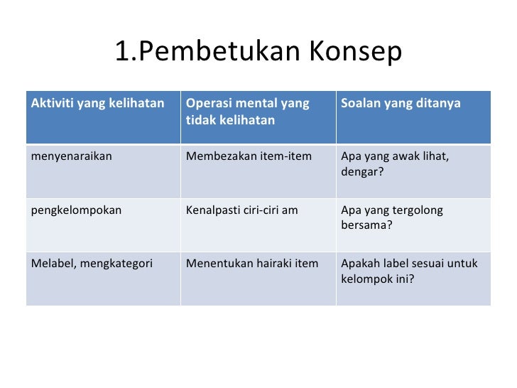 Konsep konsep dalam pendekatan deduktif