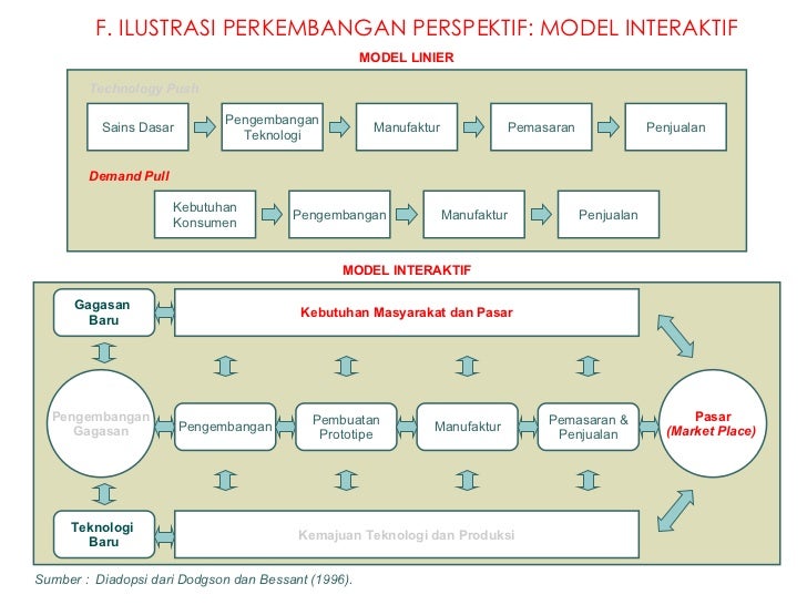 Pengenalan Konsep Sistem Inovasi Tatang A Taufik
