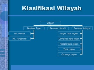 Klasifikasi Wilayah
Wilayah
Berdasar Type Berdasar Hierarki Berdasar Kategori
Wil. Formal
Wil. Fungsional
Single Topic region
Combined topic tegion
Multiple topic region
Total region
Compage region
 