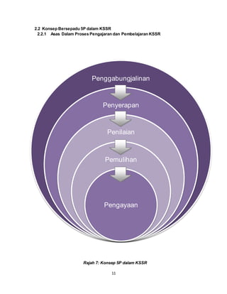 11
2.2 Konsep Bersepadu 5P dalam KSSR
2.2.1 Asas Dalam Proses Pengajaran dan Pembelajaran KSSR
Rajah 7: Konsep 5P dalam KSSR
Penggabungjalinan
Penyerapan
Penilaian
Pemulihan
Pengayaan
 