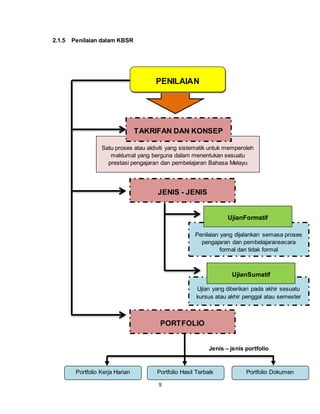 9
2.1.5 Penilaian dalam KBSR
Jenis – jenis portfolio
Penilaian yang dijalankan semasa proses
pengajaran dan pembelajaransecara
formal dan tidak formal
PENILAIAN
Satu proses atau aktiviti yang sistematik untuk memperoleh
maklumat yang berguna dalam menentukan sesuatu
prestasi pengajaran dan pembelajaran Bahasa Melayu
TAKRIFAN DAN KONSEP
JENIS - JENIS
UjianFormatif
Ujian yang diberikan pada akhir sesuatu
kursus atau akhir penggal atau semester
UjianSumatif
PORTFOLIO
Portfolio Kerja Harian Portfolio Hasil Terbaik Portfolio Dokumen
 