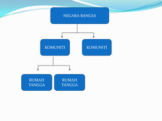 NEGARA BANGSA
KOMUNITI KOMUNITI
RUMAH
TANGGA
RUMAH
TANGGA
 