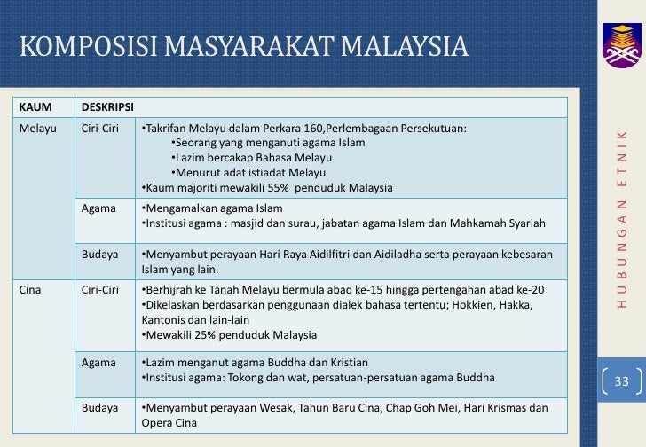 Contoh Asimilasi Budaya Di Malaysia - Contoh 193