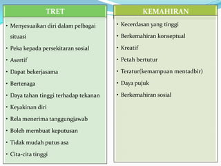 TRET
• Menyesuaikan diri dalam pelbagai
situasi

KEMAHIRAN
• Kecerdasan yang tinggi
• Berkemahiran konseptual

• Peka kepada persekitaran sosial

• Kreatif

• Asertif

• Petah bertutur

• Dapat bekerjasama

• Teratur(kemampuan mentadbir)

• Bertenaga

• Daya pujuk

• Daya tahan tinggi terhadap tekanan

• Berkemahiran sosial

• Keyakinan diri
• Rela menerima tanggungjawab
• Boleh membuat keputusan
• Tidak mudah putus asa
• Cita-cita tinggi

 