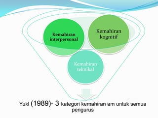 Kemahiran
interpersonal

Kemahiran
kognitif

Kemahiran
teknikal

Yukl (1989)-

3 kategori kemahiran am untuk semua
pengurus

 