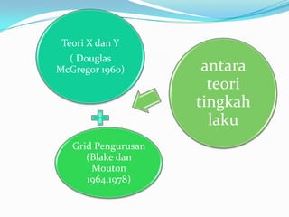 Teori X dan Y
( Douglas
McGregor 1960)

Grid Pengurusan
(Blake dan
Mouton
1964,1978)

antara
teori
tingkah
laku

 