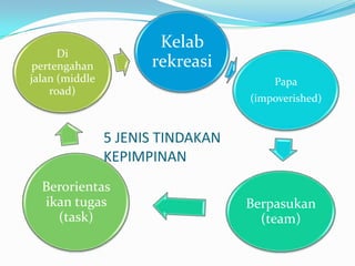 Kelab
rekreasi

Di
pertengahan
jalan (middle
road)

Papa
(impoverished)

5 JENIS TINDAKAN
KEPIMPINAN
Berorientas
ikan tugas
(task)

Berpasukan
(team)

 