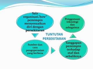 Saiz
organisasi,’how”
pemimpin
menyesuaikan
diri dengan
persekitaran

Sumber dan
cara
pengoperasian
yang berbeza

Penggunaan
teknologi
dan
sebagainya

Tanggapan
pemimpin
terhadap
staf dan
sebaliknya

 