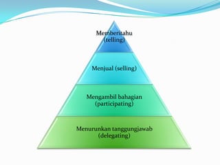 Memberitahu
(telling)

Menjual (selling)

Mengambil bahagian
(participating)

Menurunkan tanggungjawab
(delegating)

 