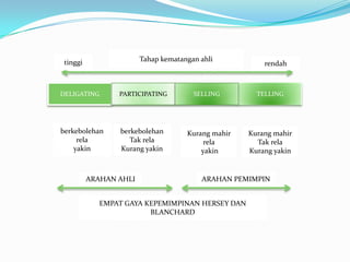 Tahap kematangan ahli

tinggi

DELIGATING

PARTICIPATING

berkebolehan
rela
yakin

berkebolehan
Tak rela
Kurang yakin

ARAHAN AHLI

SELLING

Kurang mahir
rela
yakin

rendah

TELLING

Kurang mahir
Tak rela
Kurang yakin

ARAHAN PEMIMPIN

EMPAT GAYA KEPEMIMPINAN HERSEY DAN
BLANCHARD

 