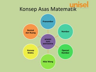 Konsep Asas Matematik
KONSEP
ASAS
MATEMATIK
Pranombor
Nombor
Operasi
Nombor
Nilai Wang
Konsep
Waktu
Bentuk
dan Ruang
 