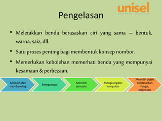Pengelasan
• Meletakkan benda berasaskan ciri yang sama – bentuk,
warna, saiz, dll.
• Satuproses pentingbagimembentukkonsep nombor.
• Memerlukan kebolehan memerhati benda yang mempunyai
kesamaan& perbezaan.
Memilih dan
membanding
Mengumpul
Memilih
semuala
Mengasingkan
kumpulan
Memilih objek
berdasarkan
fungsi,
kegunaan
 
